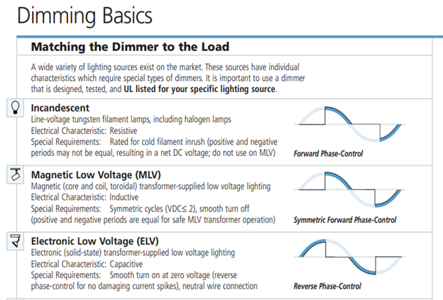 What are the types of phase control dimming